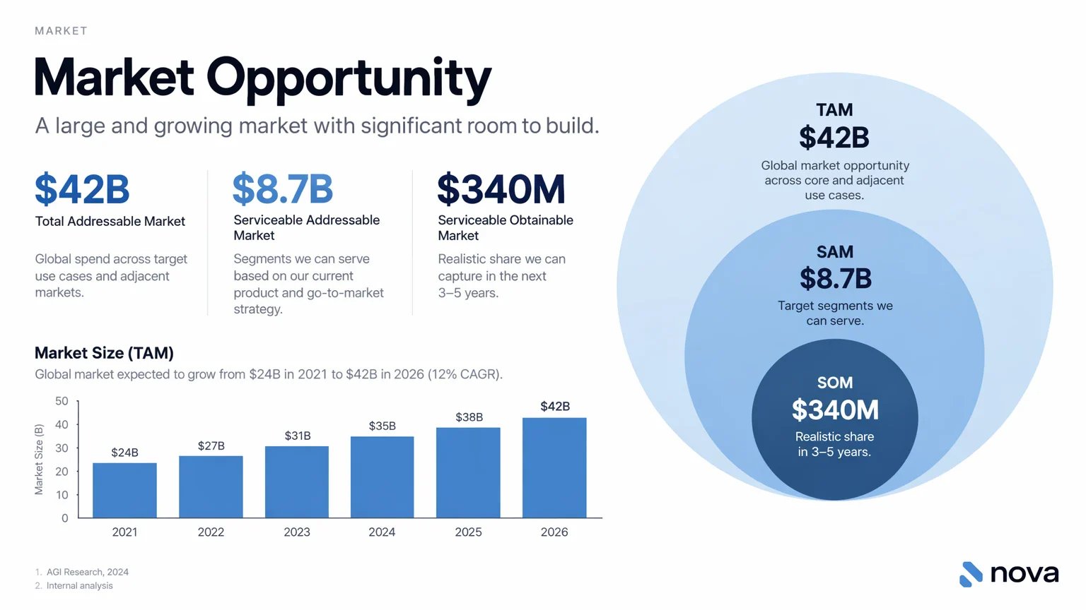 A pitch deck slide titled Market Opportunity with a blue bar chart from 2021 to 2026 and nested TAM, SAM and SOM circles.