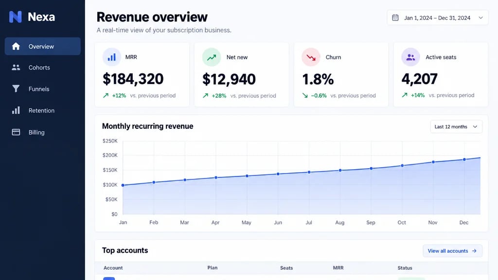 An analytics dashboard with a navy sidebar, four stat tiles and a monthly recurring revenue chart above a table of accounts.