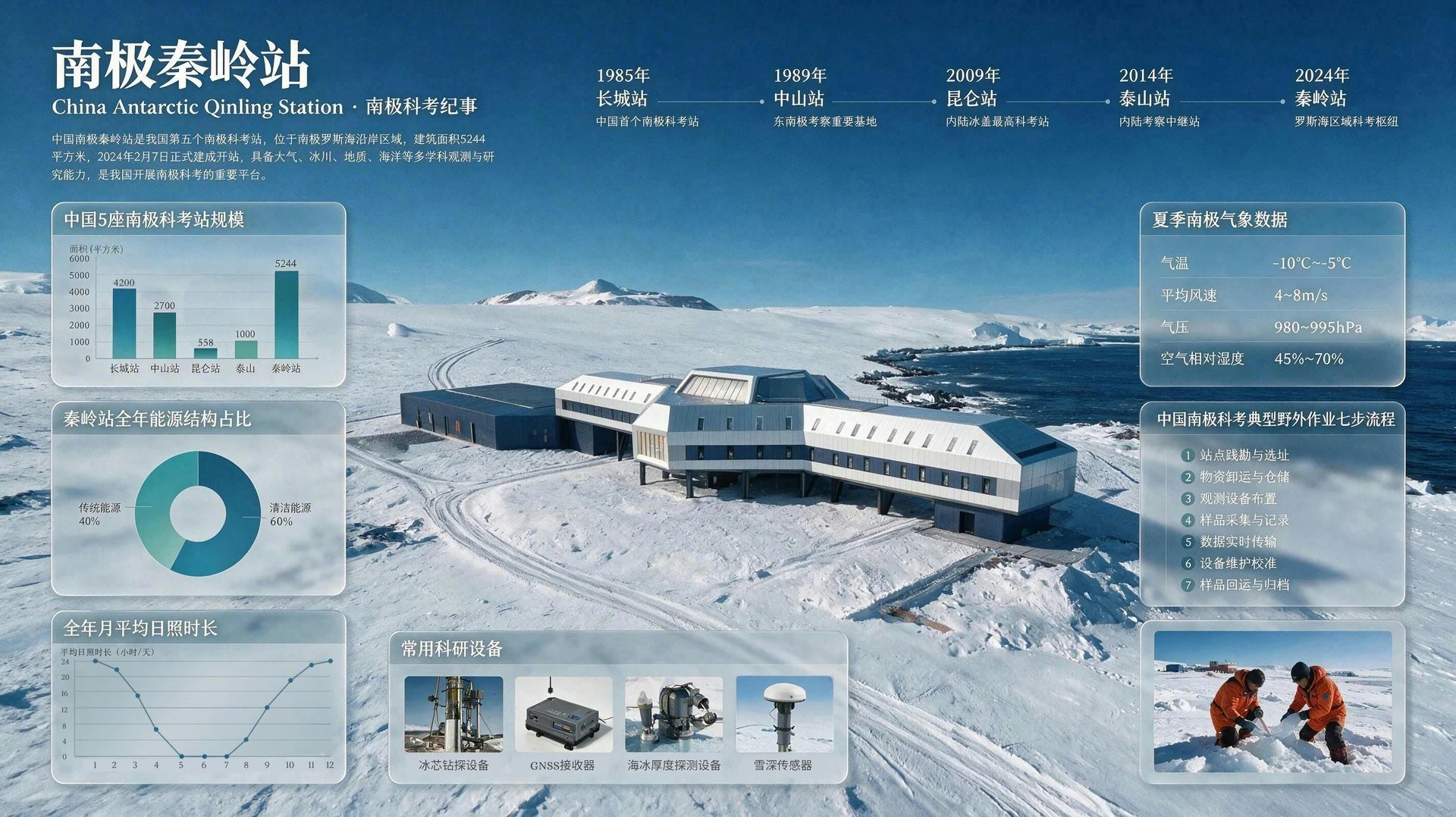 南極の観測基地を紹介する中国語のインフォグラフィック。雪原の基地の空撮写真を、年表、棒グラフ、ドーナツグラフ、折れ線グラフが囲む。
